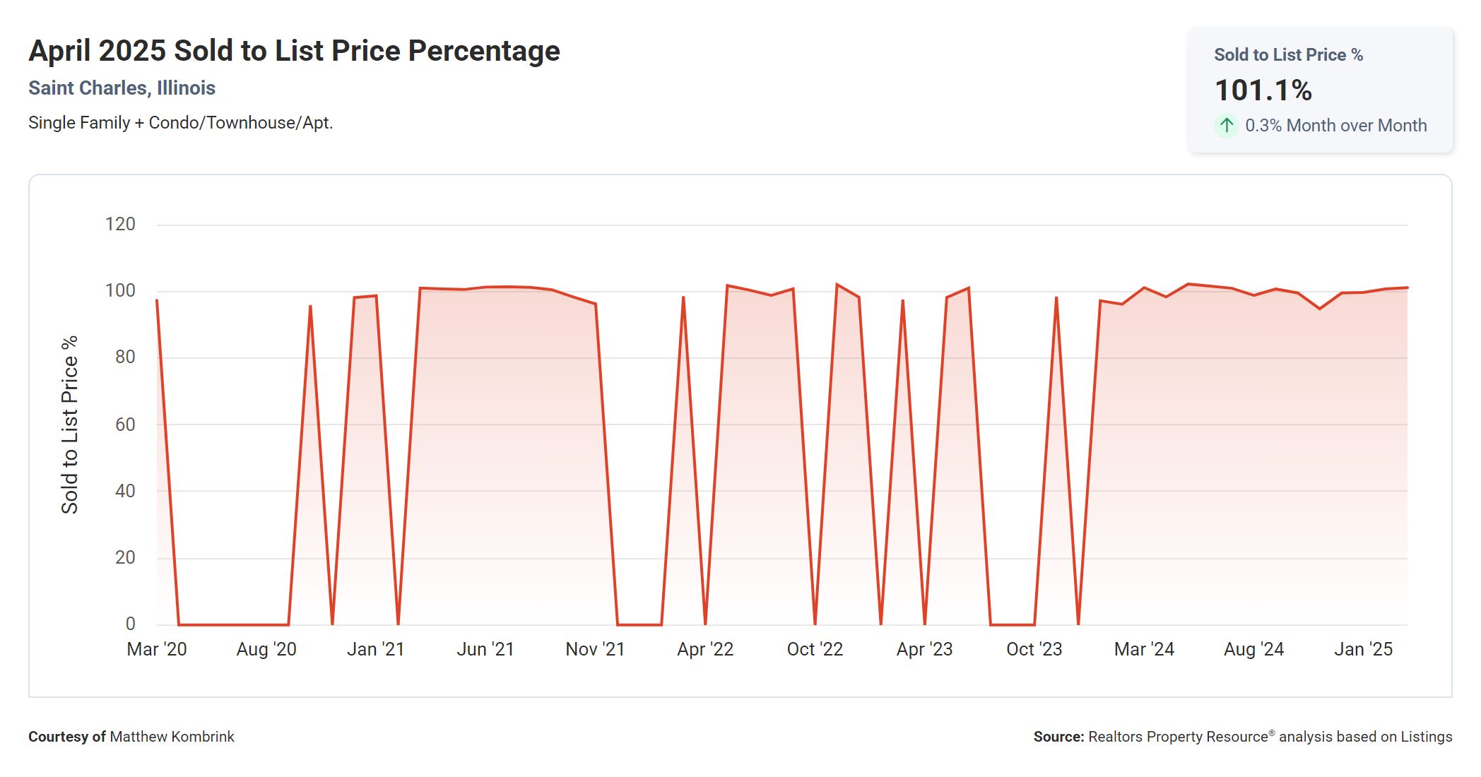 April 2025 Sold to List Price Percentage in St Charles IL